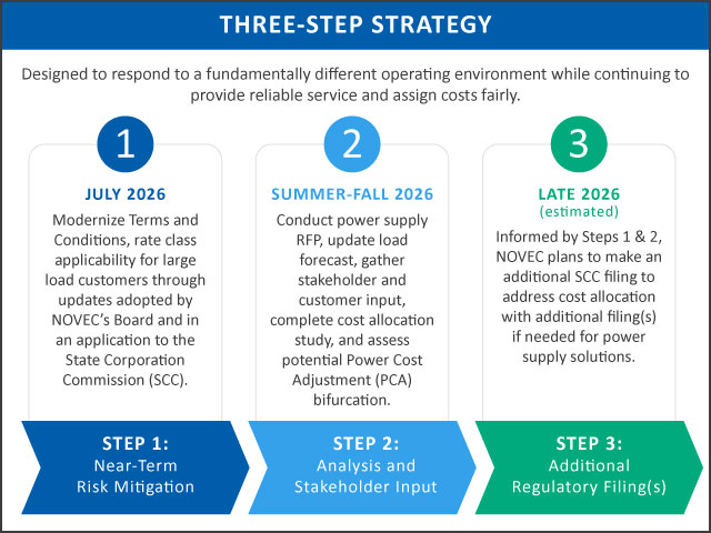 3 steps strategy